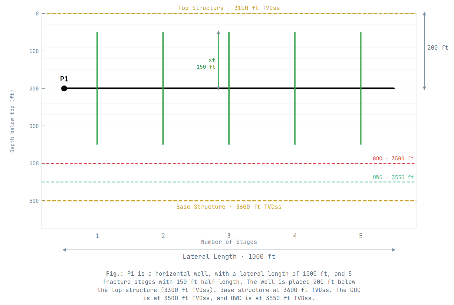 HWF assessment figure showing horizontal well stage layout and depth markers